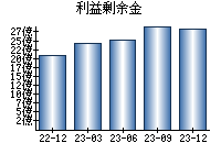 利益剰余金