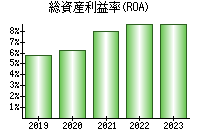 総資産利益率(ROA)