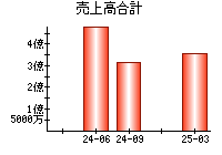 売上高合計