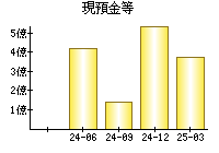 現預金等