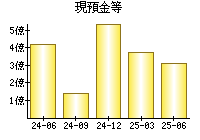 現預金等