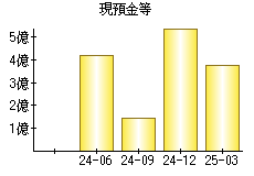 現預金等