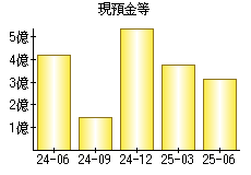 現預金等