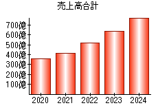 売上高合計