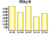 現預金等