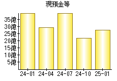 現預金等