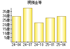 現預金等