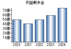 利益剰余金