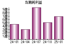 当期純利益