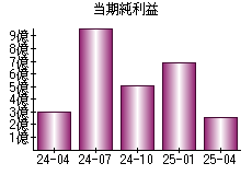 当期純利益