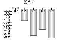 営業活動によるキャッシュフロー