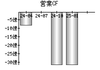 営業活動によるキャッシュフロー