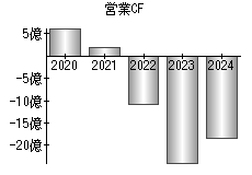 営業活動によるキャッシュフロー