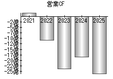 営業活動によるキャッシュフロー