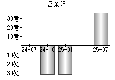 営業活動によるキャッシュフロー