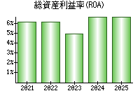 総資産利益率(ROA)