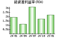 総資産利益率(ROA)