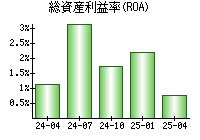 総資産利益率(ROA)