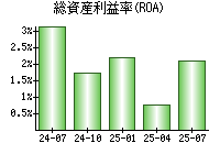 総資産利益率(ROA)