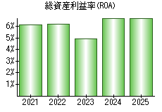 総資産利益率(ROA)