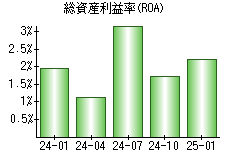 総資産利益率(ROA)