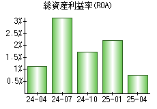 総資産利益率(ROA)