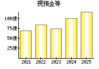 現預金等