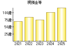 現預金等