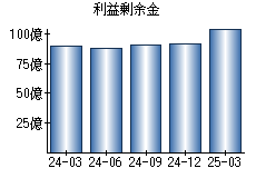 利益剰余金