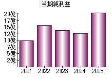当期純利益