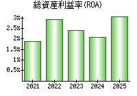 総資産利益率(ROA)