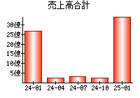 売上高合計