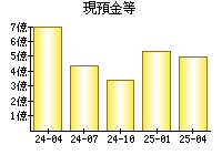現預金等