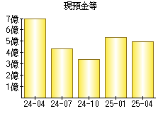 現預金等