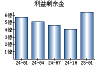 利益剰余金