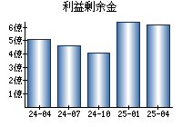 利益剰余金