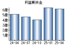 利益剰余金