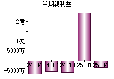 当期純利益