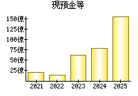 現預金等