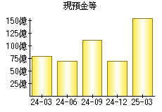 現預金等