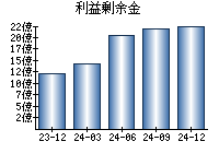利益剰余金