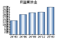 利益剰余金