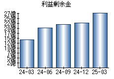 利益剰余金