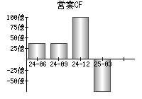 営業活動によるキャッシュフロー