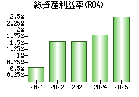 総資産利益率(ROA)
