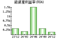 総資産利益率(ROA)