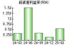 総資産利益率(ROA)
