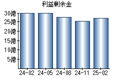 利益剰余金