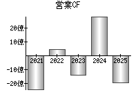 営業活動によるキャッシュフロー