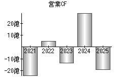 営業活動によるキャッシュフロー